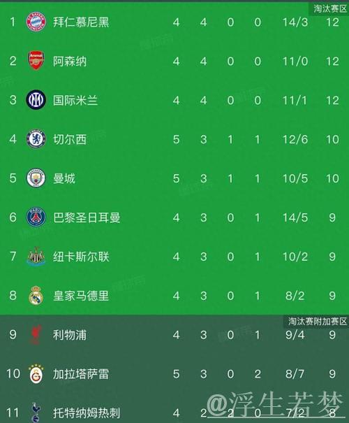 欧冠最新积分榜揭晓:切尔西3-0巴萨,曼城0-2失利,多特4-0大胜 欧冠最新积分榜揭晓:切尔西3-0巴萨,曼城0-2失利,多特4-0大胜