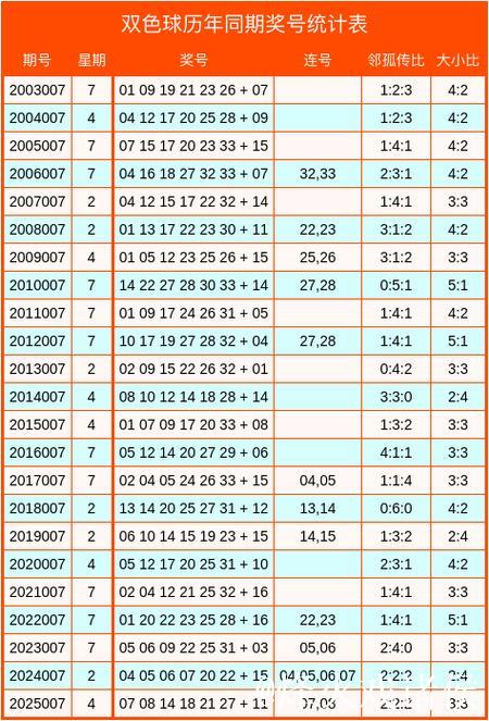 007期惠孟叔双色球预测:邻孤传比例解析 007期惠孟叔双色球预测:邻孤传比例解析